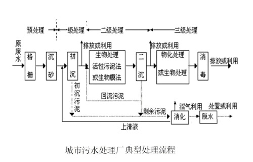污水處理運行水質物理化學指標的監測